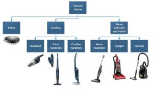 Mengenal Jenis-Jenis Vacuum Cleaner dan Fungsinya, Jangan Salah Pilih!